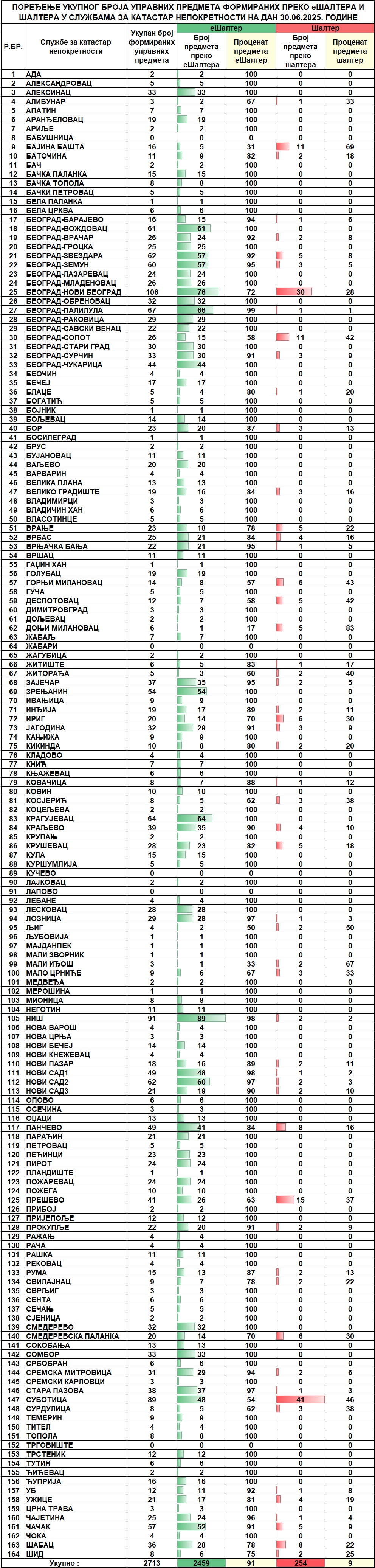 /content/images/stranice/statistika/2025/06/Dnevni izvestaj na dan 30.06.2025.jpg